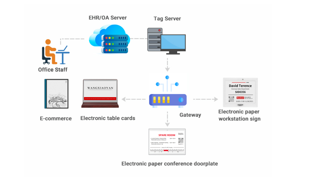 Paperless smart office E-paper solution