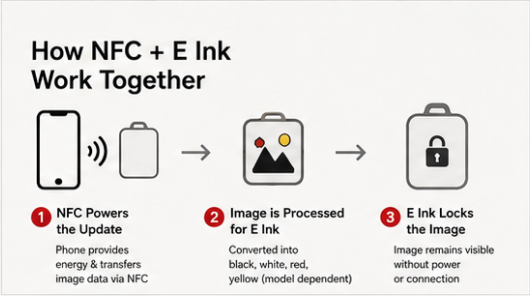 How NFC and E Ink Work Together