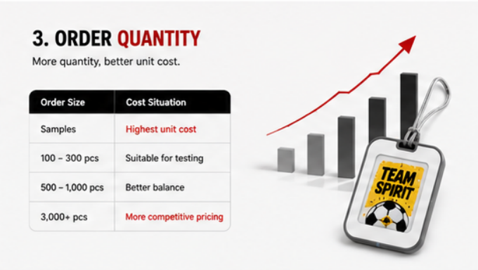 Order Quantity Has a Direct Impact on Unit Price